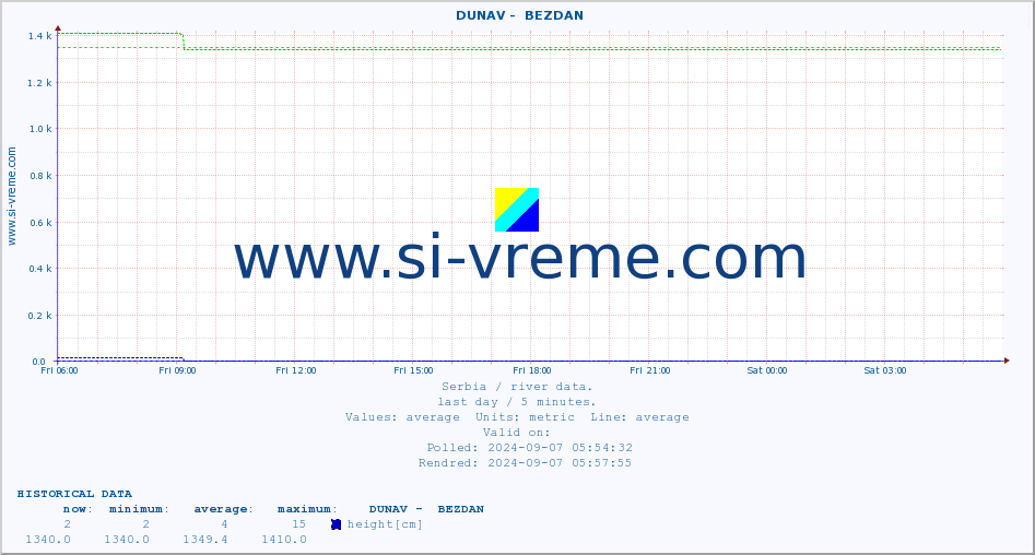  ::  DUNAV -  BEZDAN :: height |  |  :: last day / 5 minutes.