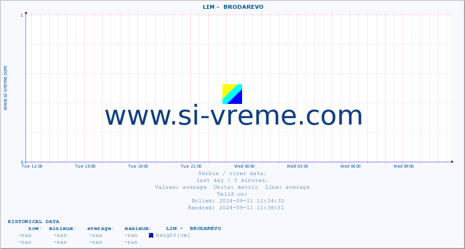  ::  LIM -  BRODAREVO :: height |  |  :: last day / 5 minutes.