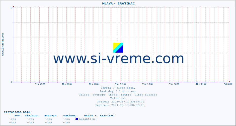  ::  MLAVA -  BRATINAC :: height |  |  :: last day / 5 minutes.