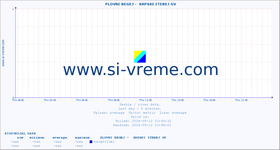  ::  PLOVNI BEGEJ -  SRPSKI ITEBEJ GV :: height |  |  :: last day / 5 minutes.