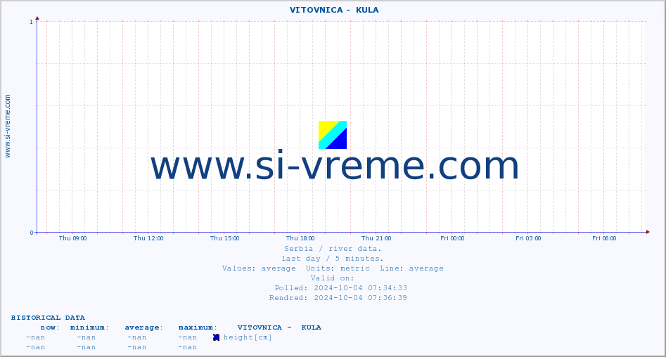  ::  VITOVNICA -  KULA :: height |  |  :: last day / 5 minutes.