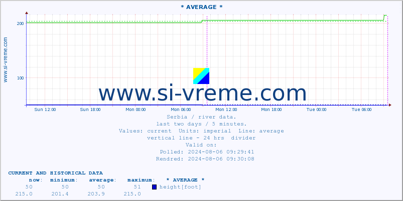  :: * AVERAGE * :: height |  |  :: last two days / 5 minutes.