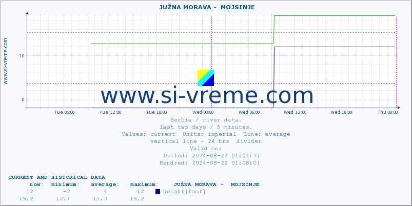  ::  JUŽNA MORAVA -  MOJSINJE :: height |  |  :: last two days / 5 minutes.