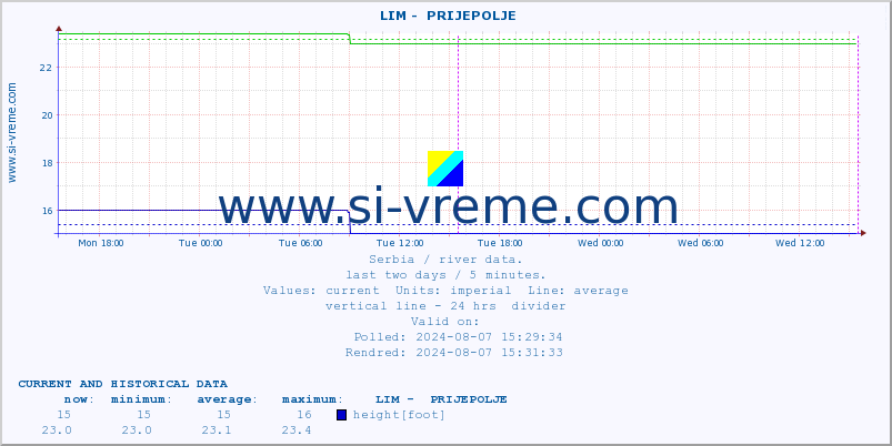  ::  LIM -  PRIJEPOLJE :: height |  |  :: last two days / 5 minutes.