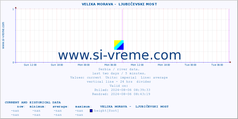  ::  VELIKA MORAVA -  LJUBIČEVSKI MOST :: height |  |  :: last two days / 5 minutes.