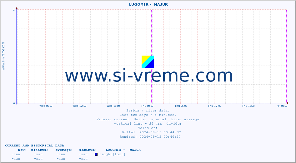  ::  LUGOMIR -  MAJUR :: height |  |  :: last two days / 5 minutes.