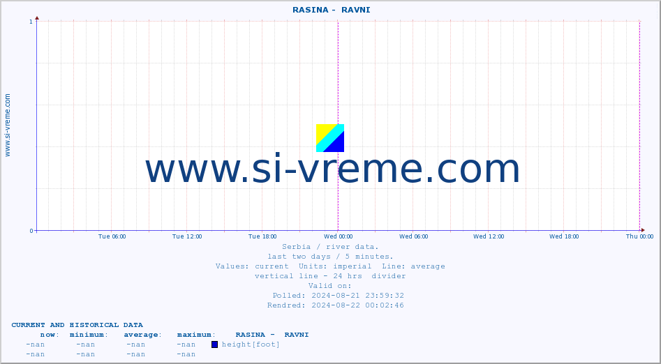  ::  RASINA -  RAVNI :: height |  |  :: last two days / 5 minutes.