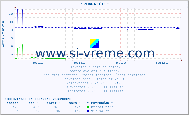 POVPREČJE :: * POVPREČJE * :: temperatura | pretok | višina :: zadnja dva dni / 5 minut.