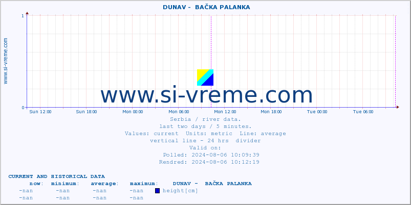  ::  DUNAV -  BAČKA PALANKA :: height |  |  :: last two days / 5 minutes.