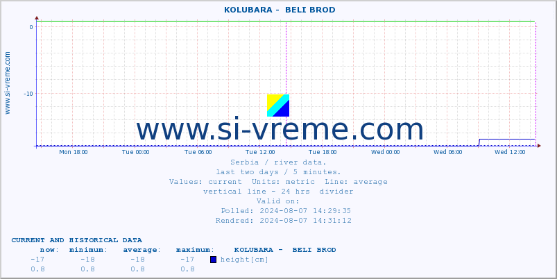  ::  KOLUBARA -  BELI BROD :: height |  |  :: last two days / 5 minutes.