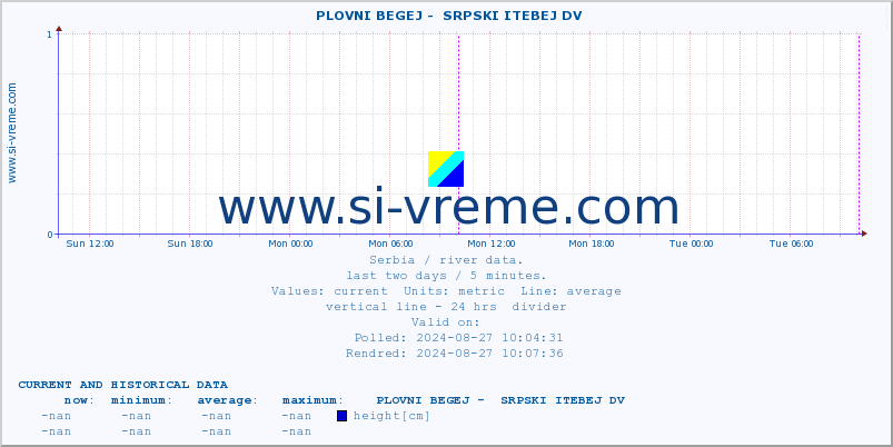  ::  PLOVNI BEGEJ -  SRPSKI ITEBEJ DV :: height |  |  :: last two days / 5 minutes.