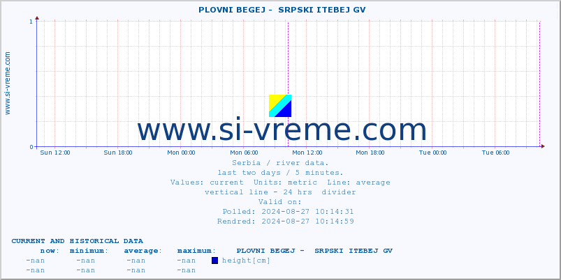  ::  PLOVNI BEGEJ -  SRPSKI ITEBEJ GV :: height |  |  :: last two days / 5 minutes.