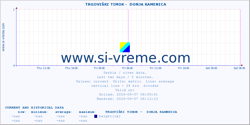  ::  TRGOVIŠKI TIMOK -  DONJA KAMENICA :: height |  |  :: last two days / 5 minutes.