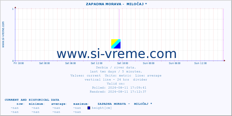  ::  ZAPADNA MORAVA -  MILOČAJ * :: height |  |  :: last two days / 5 minutes.