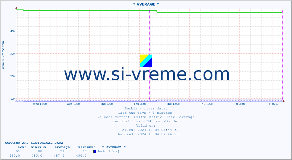  ::  KOSANICA -  VISOKA :: height |  |  :: last two days / 5 minutes.