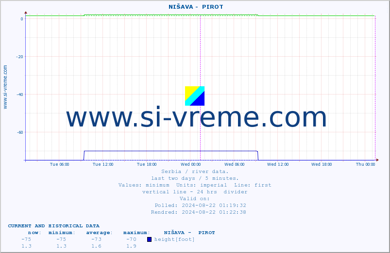  ::  NIŠAVA -  PIROT :: height |  |  :: last two days / 5 minutes.