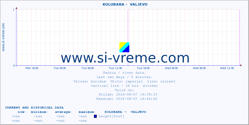  ::  KOLUBARA -  VALJEVO :: height |  |  :: last two days / 5 minutes.