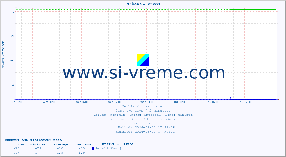  ::  NIŠAVA -  PIROT :: height |  |  :: last two days / 5 minutes.