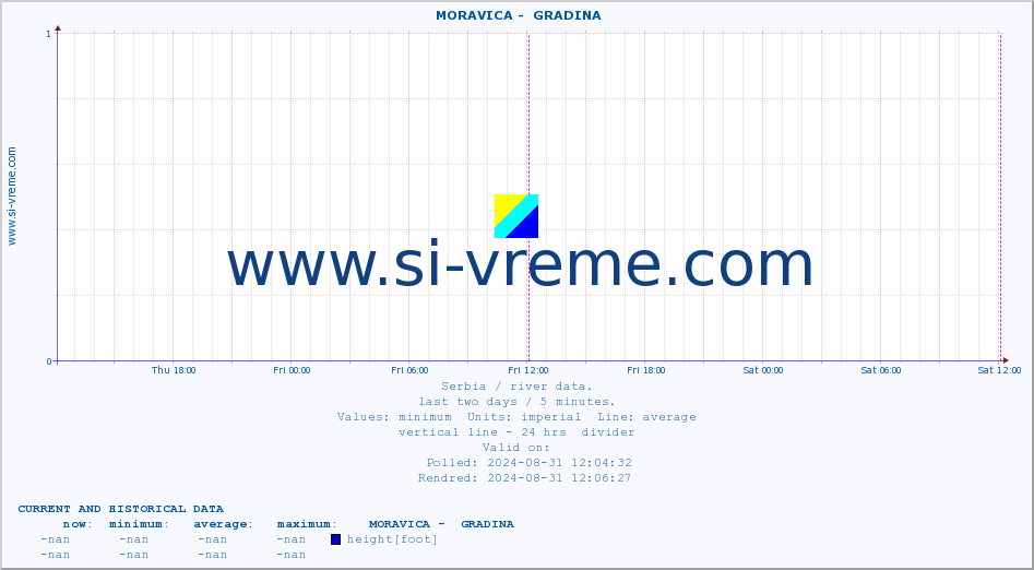  ::  MORAVICA -  GRADINA :: height |  |  :: last two days / 5 minutes.