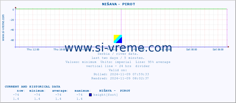  ::  NIŠAVA -  PIROT :: height |  |  :: last two days / 5 minutes.