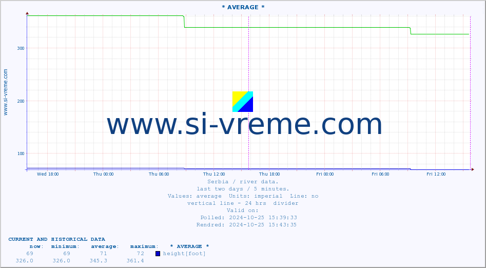  :: * AVERAGE * :: height |  |  :: last two days / 5 minutes.