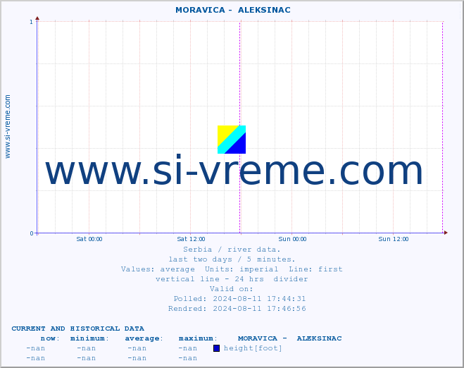  ::  MORAVICA -  ALEKSINAC :: height |  |  :: last two days / 5 minutes.