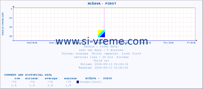  ::  NIŠAVA -  PIROT :: height |  |  :: last two days / 5 minutes.