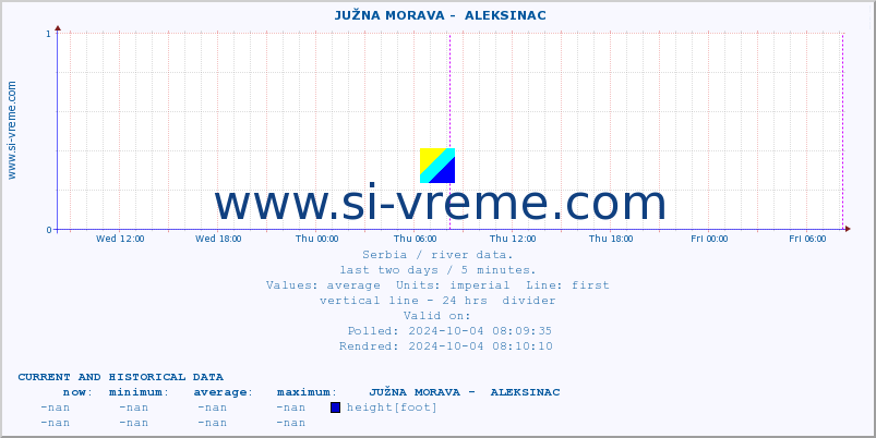  ::  JUŽNA MORAVA -  ALEKSINAC :: height |  |  :: last two days / 5 minutes.