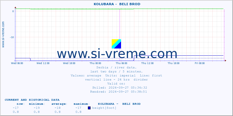  ::  KOLUBARA -  BELI BROD :: height |  |  :: last two days / 5 minutes.