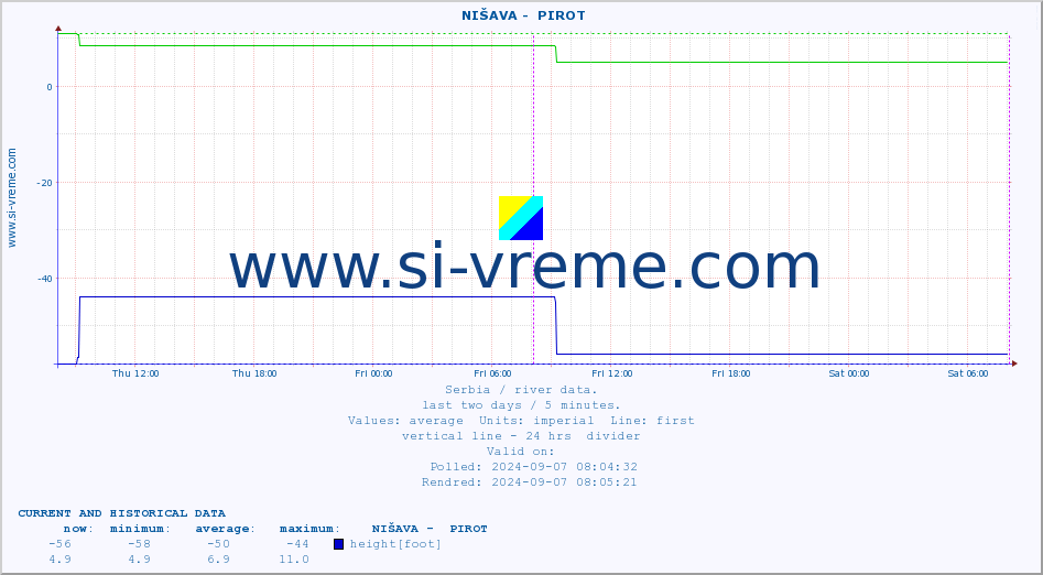  ::  NIŠAVA -  PIROT :: height |  |  :: last two days / 5 minutes.
