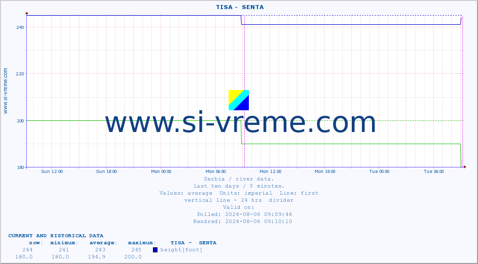  ::  TISA -  SENTA :: height |  |  :: last two days / 5 minutes.