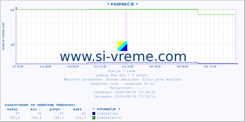 POVPREČJE ::  NERA -  VRAČEV GAJ :: višina | pretok | temperatura :: zadnja dva dni / 5 minut.