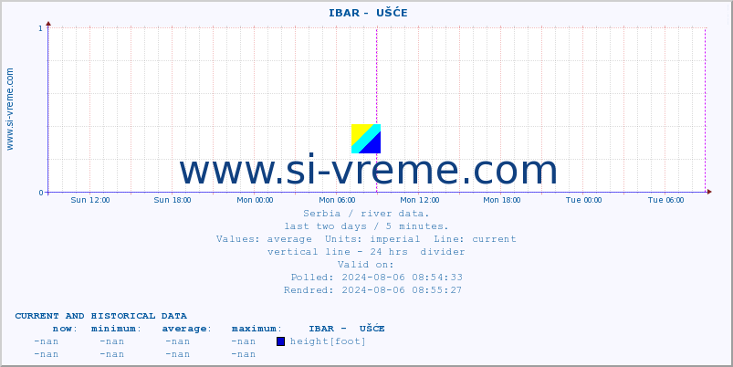  ::  IBAR -  UŠĆE :: height |  |  :: last two days / 5 minutes.