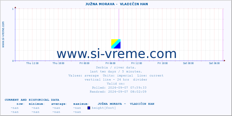  ::  JUŽNA MORAVA -  VLADIČIN HAN :: height |  |  :: last two days / 5 minutes.