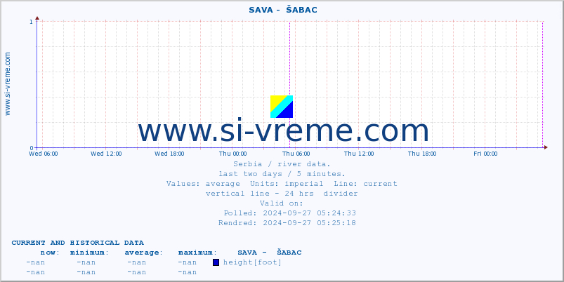  ::  SAVA -  ŠABAC :: height |  |  :: last two days / 5 minutes.