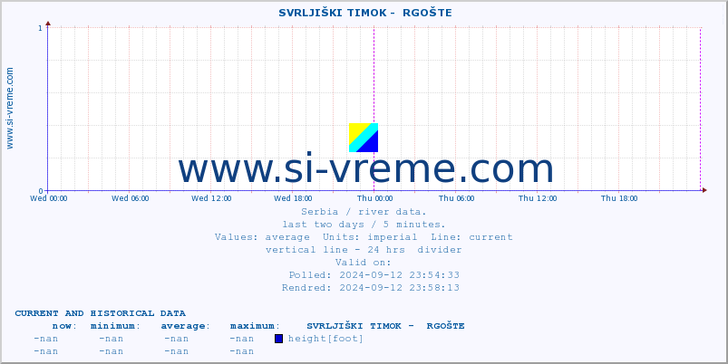  ::  SVRLJIŠKI TIMOK -  RGOŠTE :: height |  |  :: last two days / 5 minutes.