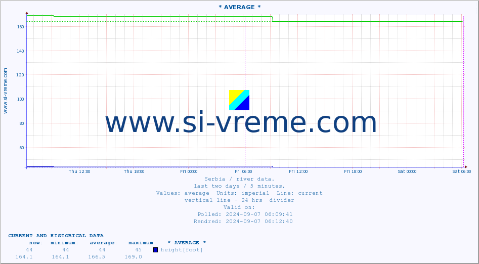  :: * AVERAGE * :: height |  |  :: last two days / 5 minutes.