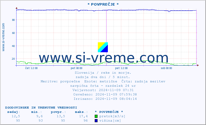 POVPREČJE :: * POVPREČJE * :: temperatura | pretok | višina :: zadnja dva dni / 5 minut.