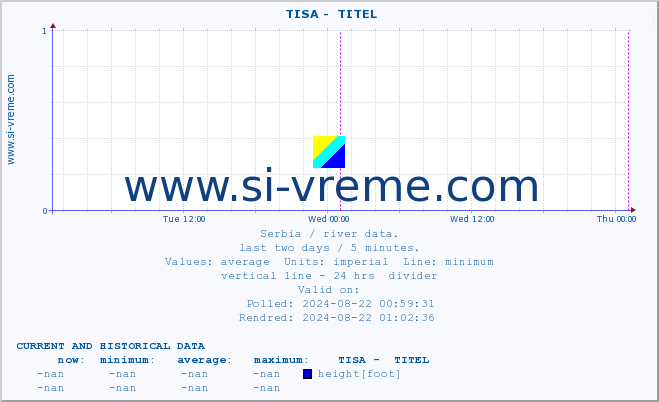  ::  TISA -  TITEL :: height |  |  :: last two days / 5 minutes.