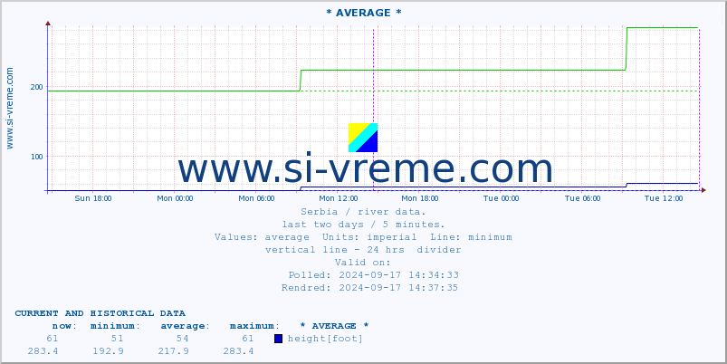  :: * AVERAGE * :: height |  |  :: last two days / 5 minutes.