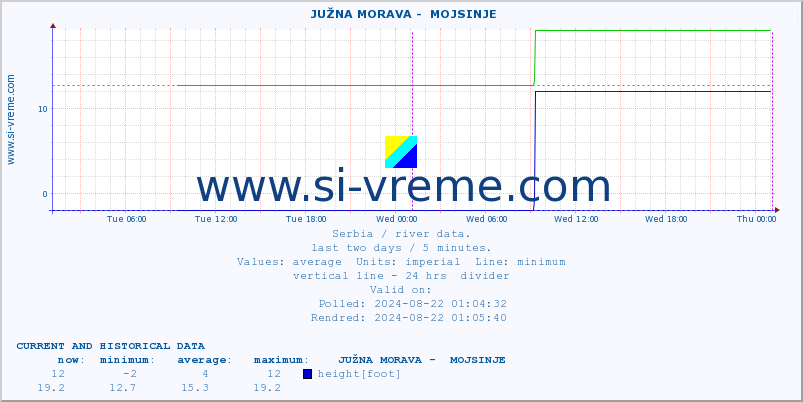  ::  JUŽNA MORAVA -  MOJSINJE :: height |  |  :: last two days / 5 minutes.