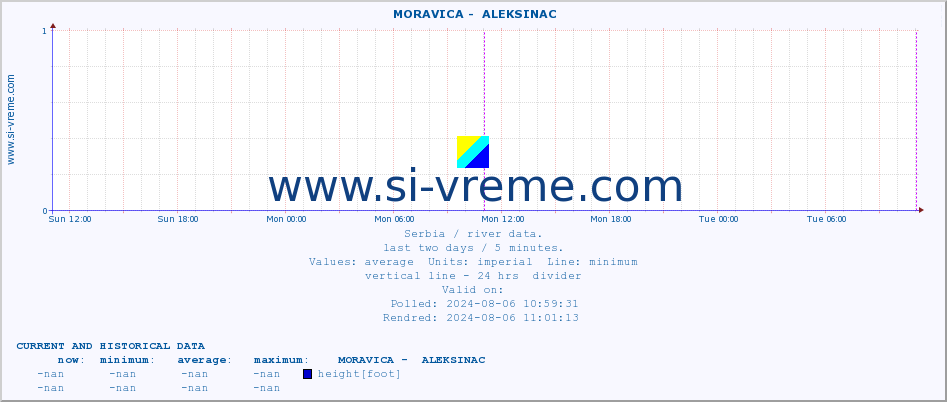  ::  MORAVICA -  ALEKSINAC :: height |  |  :: last two days / 5 minutes.