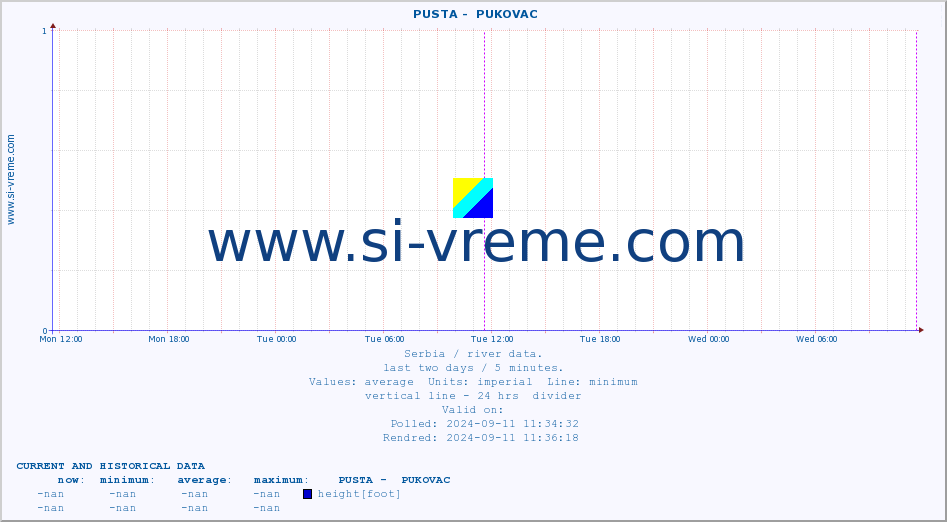  ::  PUSTA -  PUKOVAC :: height |  |  :: last two days / 5 minutes.