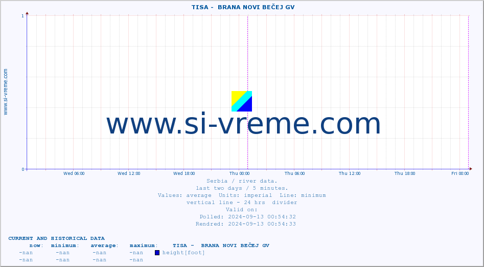  ::  TISA -  BRANA NOVI BEČEJ GV :: height |  |  :: last two days / 5 minutes.
