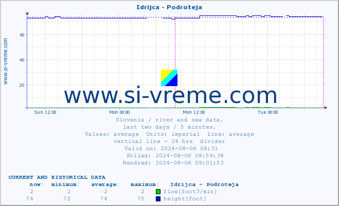  :: Idrijca - Podroteja :: temperature | flow | height :: last two days / 5 minutes.