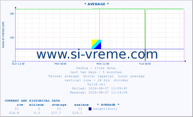  :: * AVERAGE * :: height |  |  :: last two days / 5 minutes.