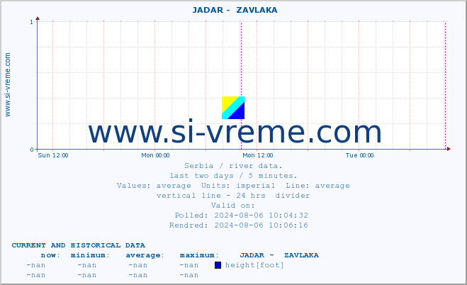  ::  JADAR -  ZAVLAKA :: height |  |  :: last two days / 5 minutes.