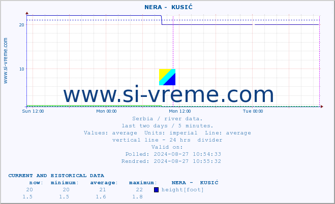  ::  NERA -  KUSIĆ :: height |  |  :: last two days / 5 minutes.