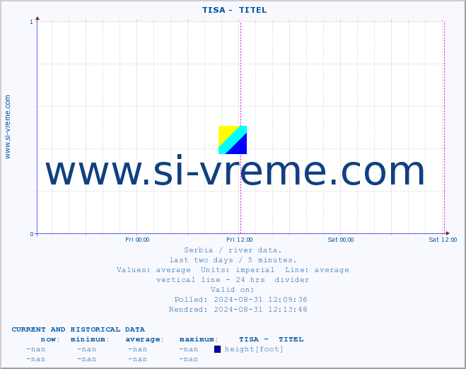  ::  TISA -  TITEL :: height |  |  :: last two days / 5 minutes.