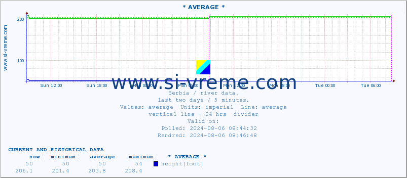  :: * AVERAGE * :: height |  |  :: last two days / 5 minutes.